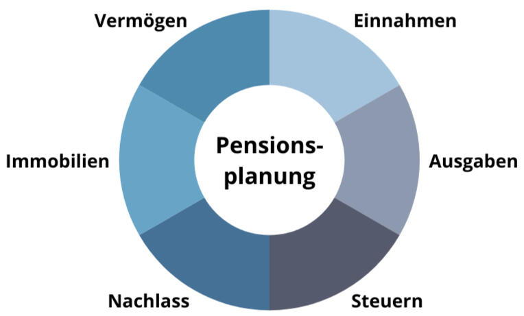 Pensionsplanung Zürich