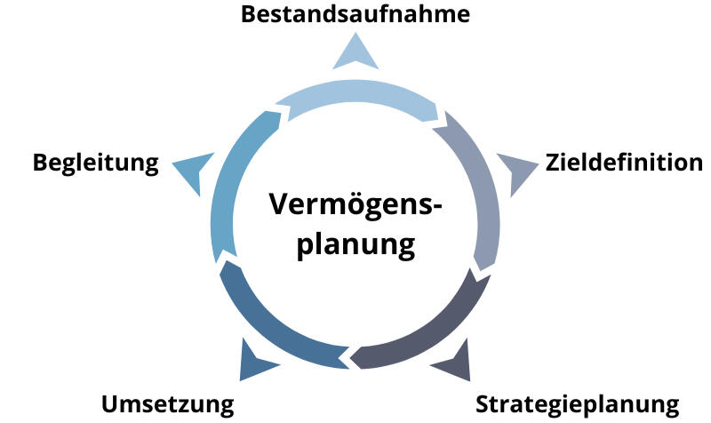 Vermögensplanung Zürich